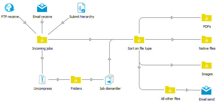 automate-receiving-routing-sorting-jobs