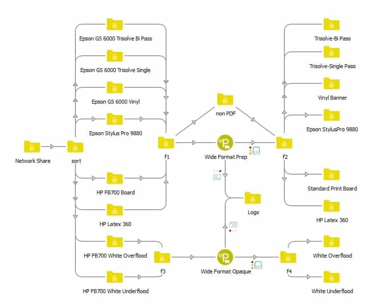 device-routing